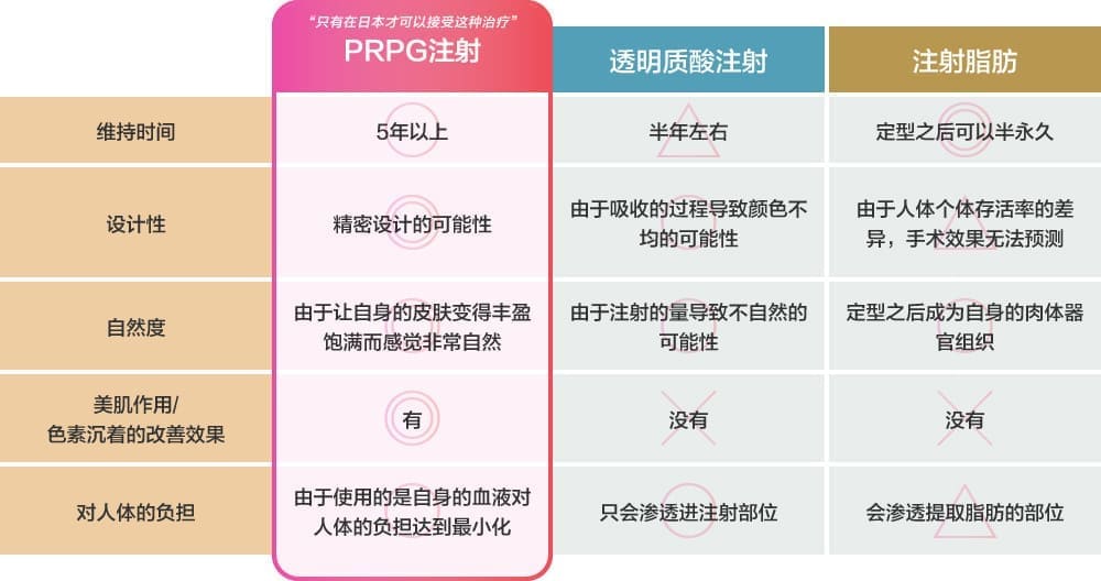 与至今为止的其他治疗手术的不同之处