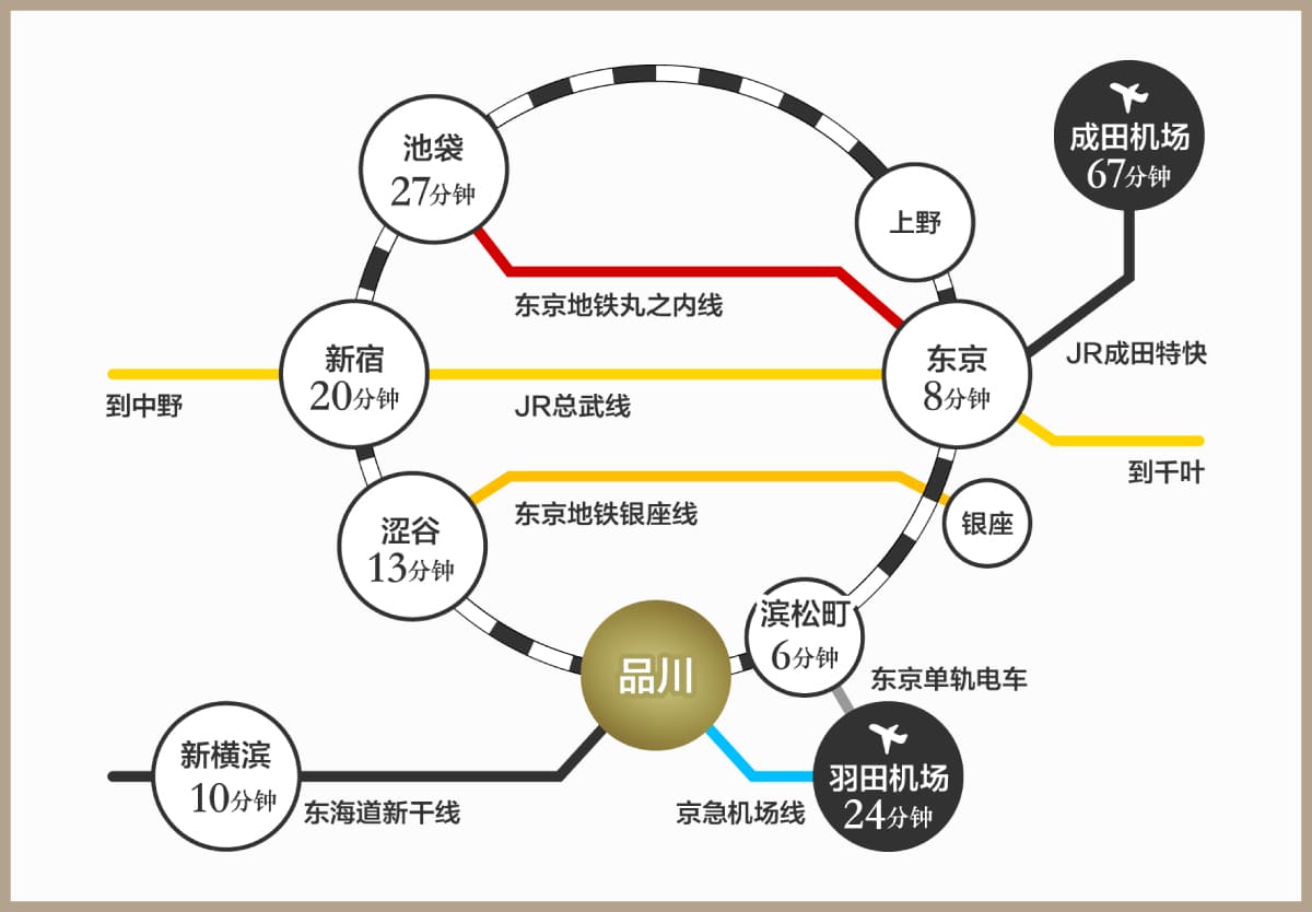 从各站出发抵达品川站所需的时间