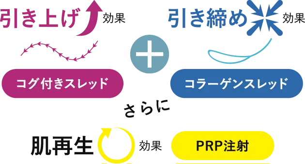 PRPコラーゲンスレッドリフトとは