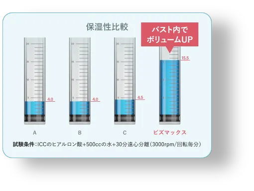 高いボリュームアップ効果