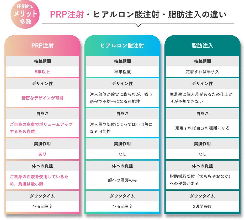 PRP注射・ヒアルロン酸注射・脂肪注入の違い