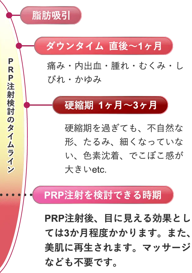 PRP注射検討のタイムライン