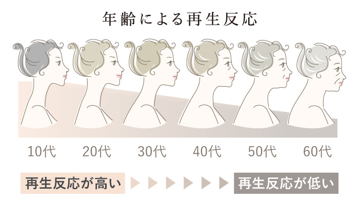 再生反応を左右するファクター①患者様固有の違い